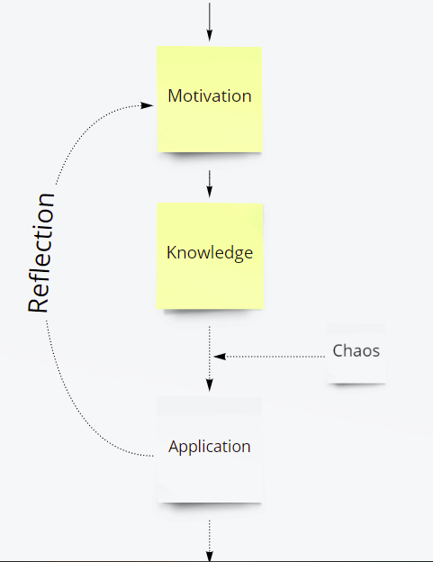 The learning journey